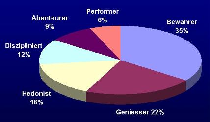 Neuromarketing: 6 Kundengruppen nach Emotionsfeldern